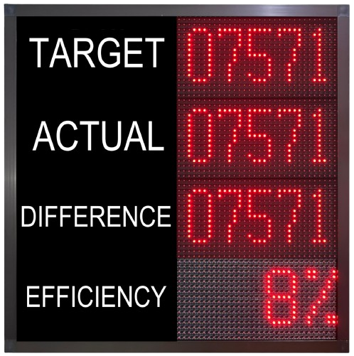 1.4RW LED production counter display panel TARGET ACTUAL DIFFERENCE EFFICIENCY