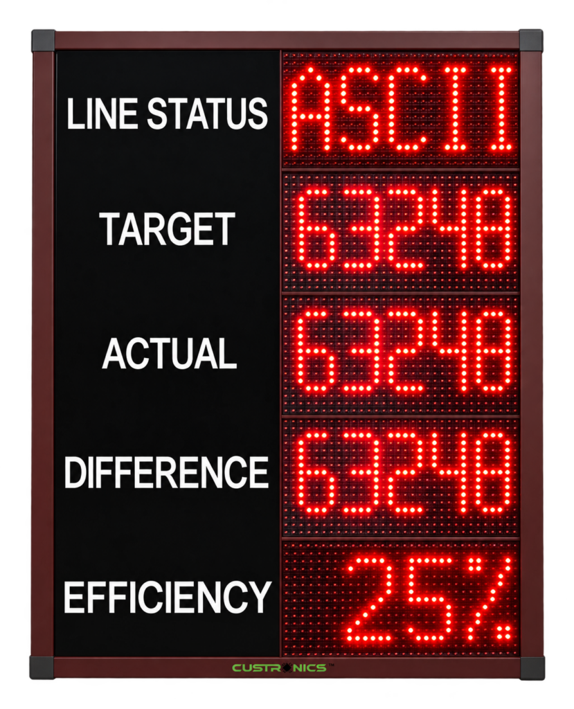 1.5RW 5 digit production counter display panel - TARGET ACTUAL DIFFERENCE EFFICIENCY LINE STATUS